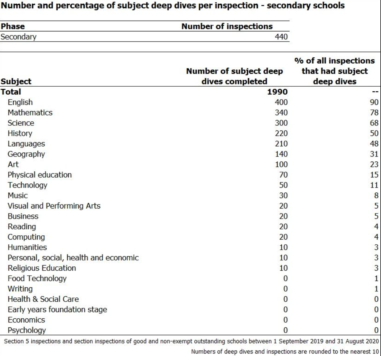 Revealed Ofsted’s favourite subjects for a deep dive Tes Magazine